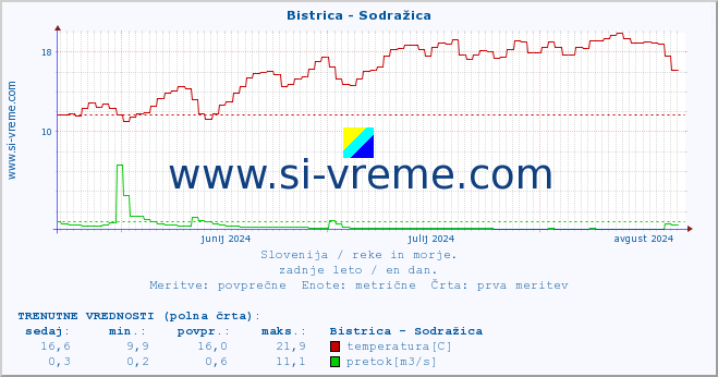 POVPREČJE :: Bistrica - Sodražica :: temperatura | pretok | višina :: zadnje leto / en dan.