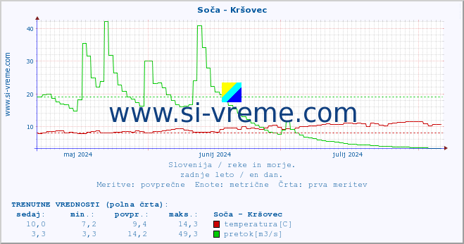 POVPREČJE :: Soča - Kršovec :: temperatura | pretok | višina :: zadnje leto / en dan.