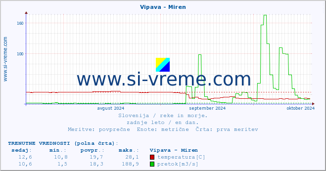 POVPREČJE :: Vipava - Miren :: temperatura | pretok | višina :: zadnje leto / en dan.