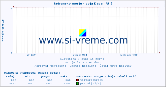 POVPREČJE :: Jadransko morje - boja Debeli Rtič :: temperatura | pretok | višina :: zadnje leto / en dan.