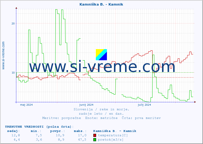 POVPREČJE :: Kamniška B. - Kamnik :: temperatura | pretok | višina :: zadnje leto / en dan.