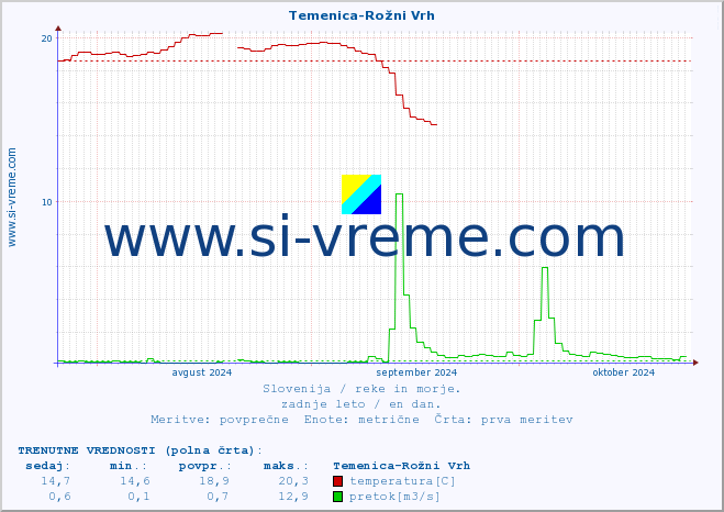 POVPREČJE :: Temenica-Rožni Vrh :: temperatura | pretok | višina :: zadnje leto / en dan.