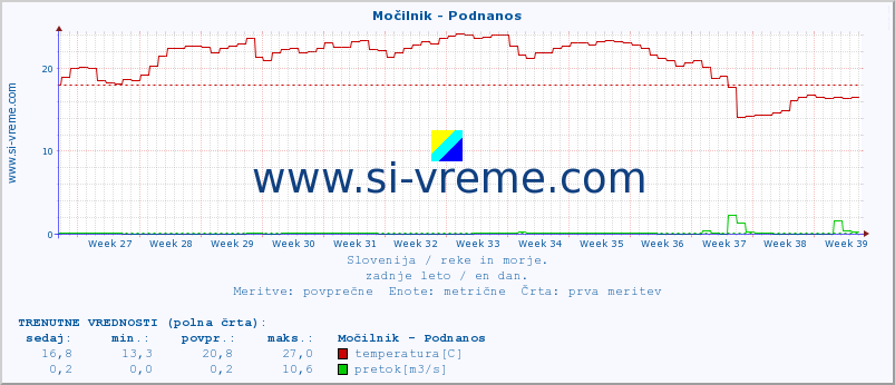 POVPREČJE :: Močilnik - Podnanos :: temperatura | pretok | višina :: zadnje leto / en dan.