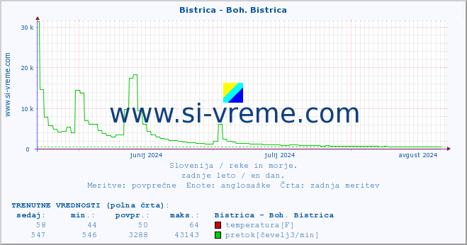 POVPREČJE :: Bistrica - Boh. Bistrica :: temperatura | pretok | višina :: zadnje leto / en dan.