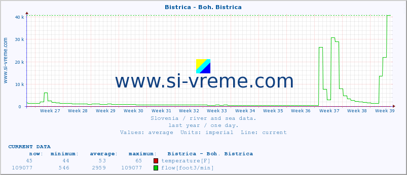  :: Bistrica - Boh. Bistrica :: temperature | flow | height :: last year / one day.