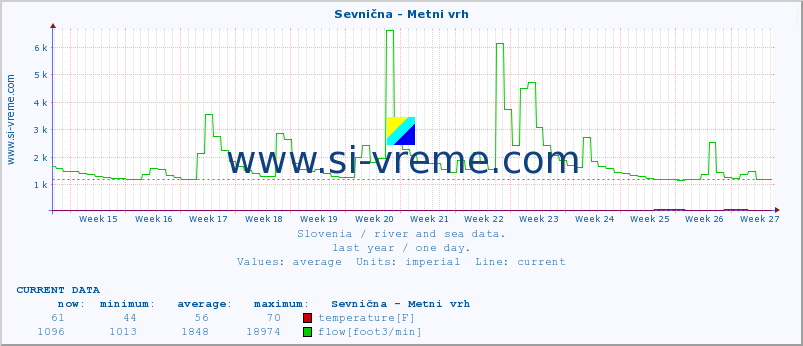  :: Sevnična - Metni vrh :: temperature | flow | height :: last year / one day.