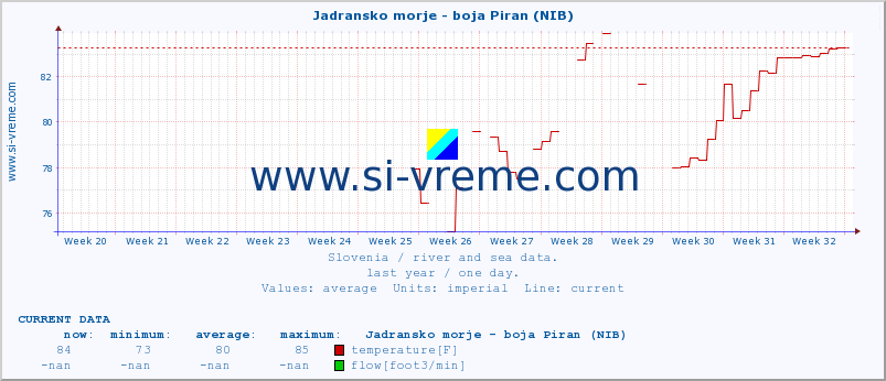  :: Jadransko morje - boja Piran (NIB) :: temperature | flow | height :: last year / one day.