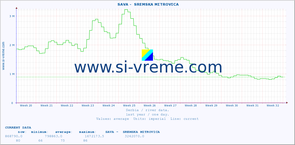  ::  SAVA -  SREMSKA MITROVICA :: height |  |  :: last year / one day.