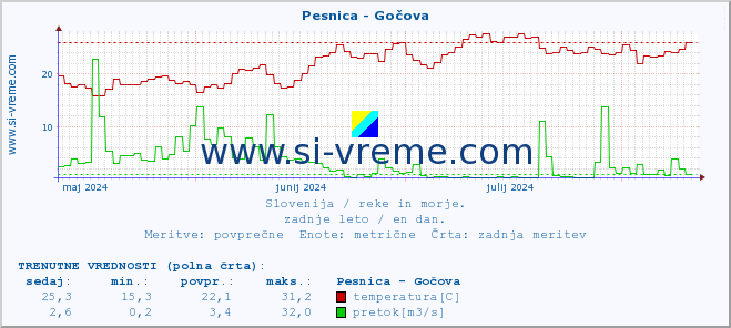 POVPREČJE :: Pesnica - Gočova :: temperatura | pretok | višina :: zadnje leto / en dan.