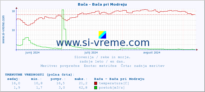 POVPREČJE :: Bača - Bača pri Modreju :: temperatura | pretok | višina :: zadnje leto / en dan.