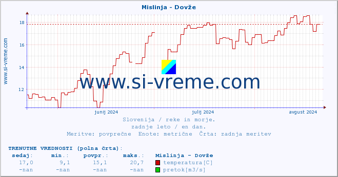 POVPREČJE :: Mislinja - Dovže :: temperatura | pretok | višina :: zadnje leto / en dan.