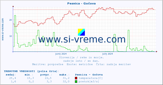 POVPREČJE :: Pesnica - Gočova :: temperatura | pretok | višina :: zadnje leto / en dan.