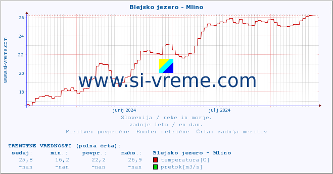 POVPREČJE :: Blejsko jezero - Mlino :: temperatura | pretok | višina :: zadnje leto / en dan.