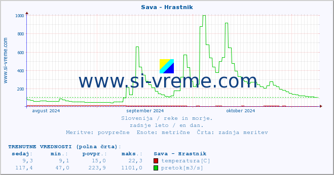 POVPREČJE :: Sava - Hrastnik :: temperatura | pretok | višina :: zadnje leto / en dan.