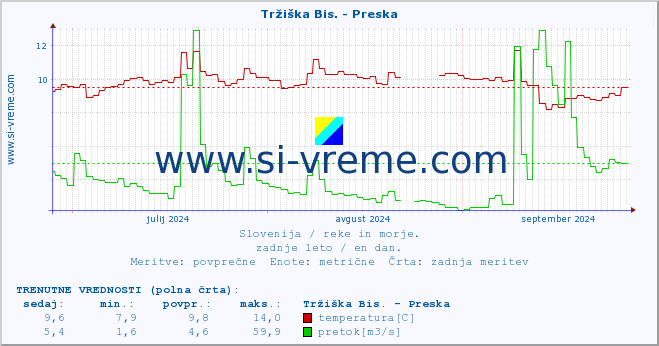 POVPREČJE :: Tržiška Bis. - Preska :: temperatura | pretok | višina :: zadnje leto / en dan.