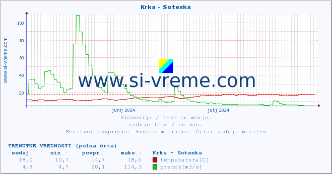 POVPREČJE :: Krka - Soteska :: temperatura | pretok | višina :: zadnje leto / en dan.