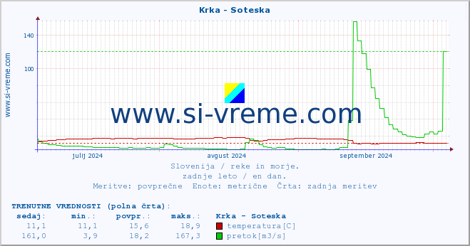 POVPREČJE :: Krka - Soteska :: temperatura | pretok | višina :: zadnje leto / en dan.