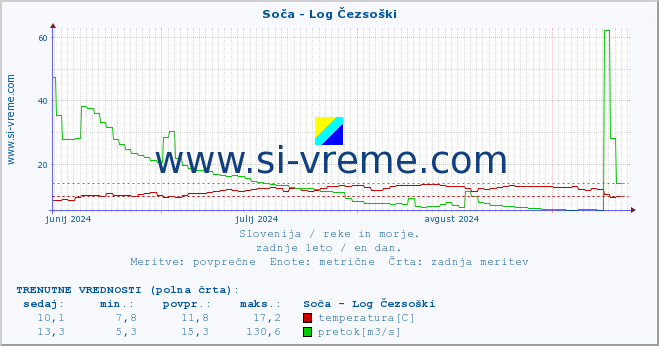 POVPREČJE :: Soča - Log Čezsoški :: temperatura | pretok | višina :: zadnje leto / en dan.