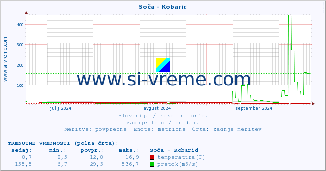 POVPREČJE :: Soča - Kobarid :: temperatura | pretok | višina :: zadnje leto / en dan.