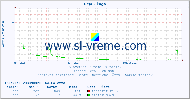 POVPREČJE :: Učja - Žaga :: temperatura | pretok | višina :: zadnje leto / en dan.