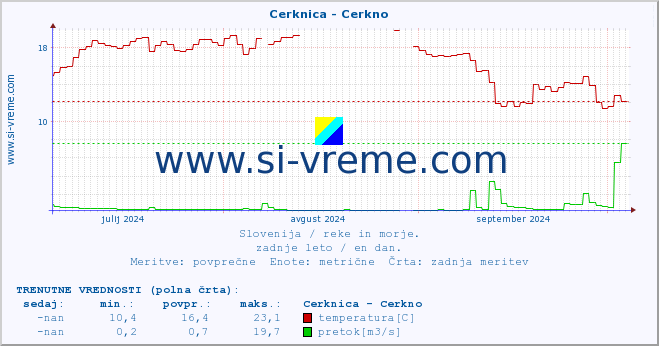 POVPREČJE :: Cerknica - Cerkno :: temperatura | pretok | višina :: zadnje leto / en dan.