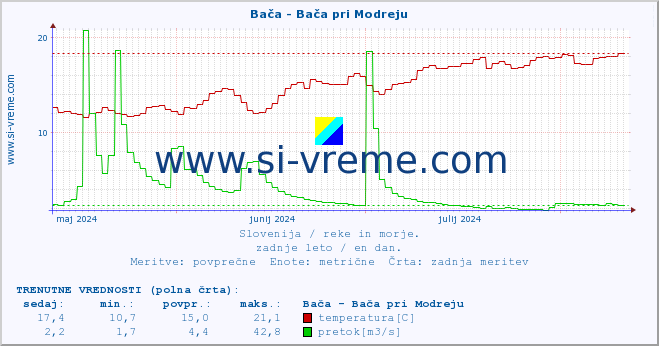 POVPREČJE :: Bača - Bača pri Modreju :: temperatura | pretok | višina :: zadnje leto / en dan.