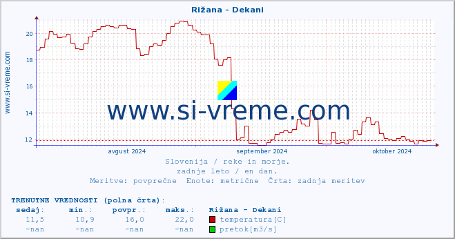 POVPREČJE :: Rižana - Dekani :: temperatura | pretok | višina :: zadnje leto / en dan.