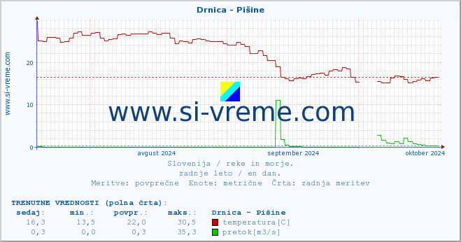 POVPREČJE :: Drnica - Pišine :: temperatura | pretok | višina :: zadnje leto / en dan.