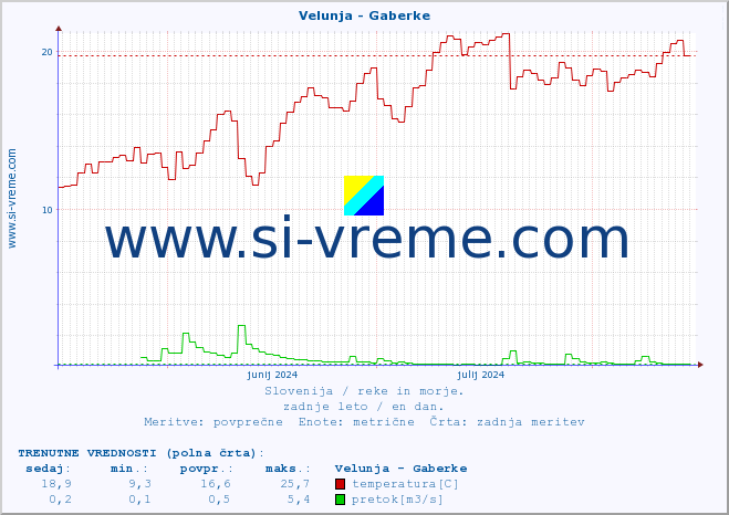 POVPREČJE :: Velunja - Gaberke :: temperatura | pretok | višina :: zadnje leto / en dan.