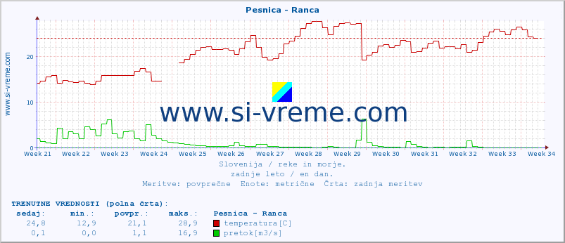 POVPREČJE :: Pesnica - Ranca :: temperatura | pretok | višina :: zadnje leto / en dan.