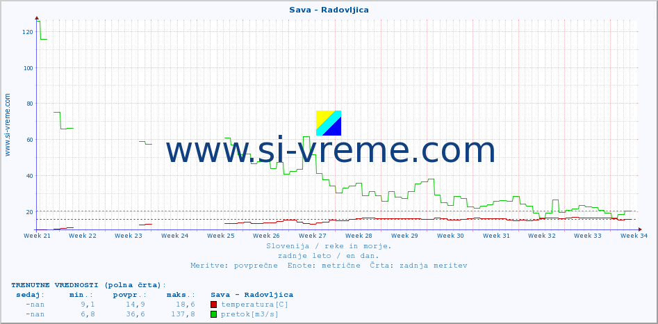 POVPREČJE :: Sava - Radovljica :: temperatura | pretok | višina :: zadnje leto / en dan.