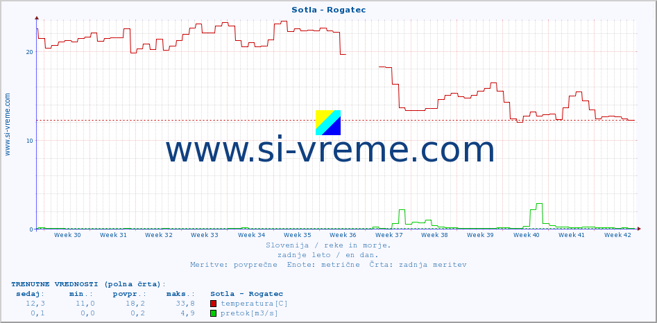 POVPREČJE :: Sotla - Rogatec :: temperatura | pretok | višina :: zadnje leto / en dan.