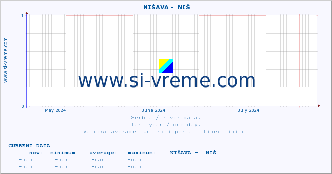  ::  NIŠAVA -  NIŠ :: height |  |  :: last year / one day.