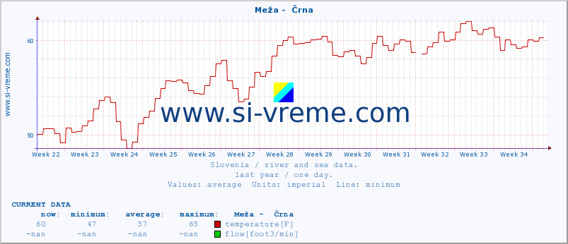  :: Meža -  Črna :: temperature | flow | height :: last year / one day.