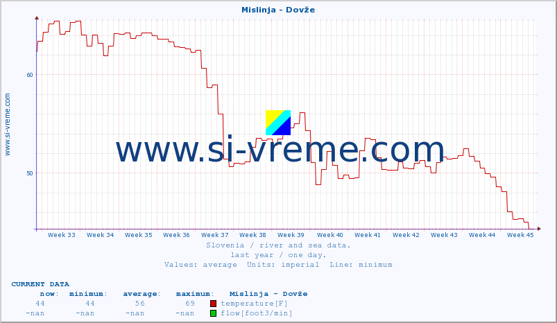  :: Mislinja - Dovže :: temperature | flow | height :: last year / one day.
