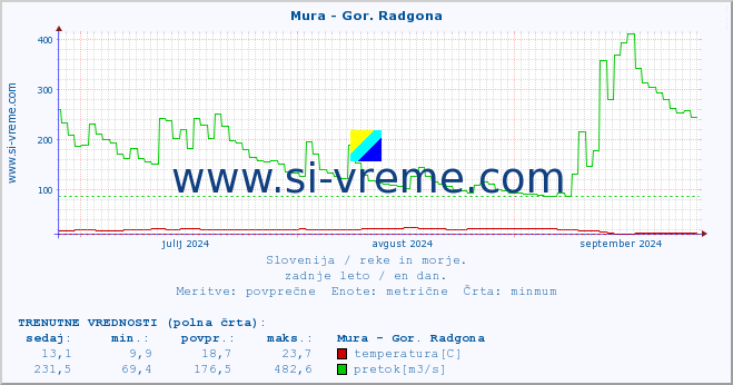 POVPREČJE :: Mura - Gor. Radgona :: temperatura | pretok | višina :: zadnje leto / en dan.