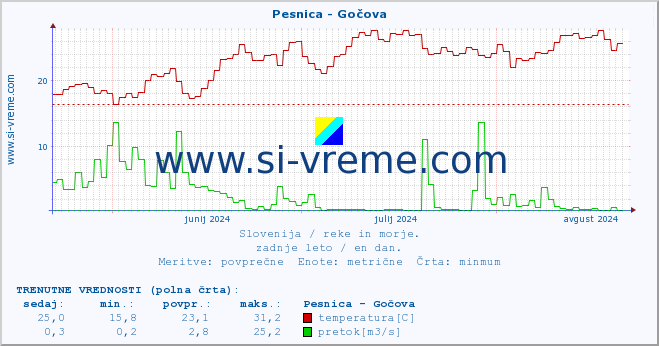 POVPREČJE :: Pesnica - Gočova :: temperatura | pretok | višina :: zadnje leto / en dan.