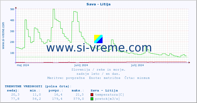 POVPREČJE :: Sava - Litija :: temperatura | pretok | višina :: zadnje leto / en dan.