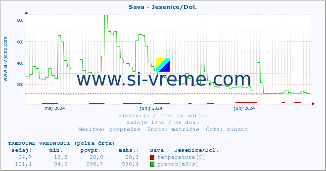 POVPREČJE :: Sava - Jesenice/Dol. :: temperatura | pretok | višina :: zadnje leto / en dan.