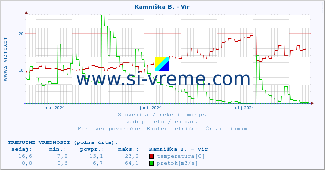 POVPREČJE :: Kamniška B. - Vir :: temperatura | pretok | višina :: zadnje leto / en dan.