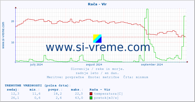 POVPREČJE :: Rača - Vir :: temperatura | pretok | višina :: zadnje leto / en dan.