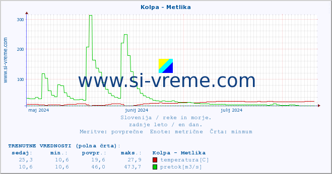 POVPREČJE :: Kolpa - Metlika :: temperatura | pretok | višina :: zadnje leto / en dan.