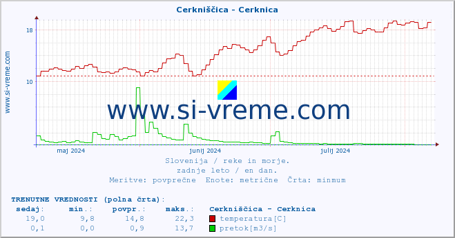 POVPREČJE :: Cerkniščica - Cerknica :: temperatura | pretok | višina :: zadnje leto / en dan.