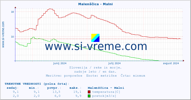 POVPREČJE :: Malenščica - Malni :: temperatura | pretok | višina :: zadnje leto / en dan.