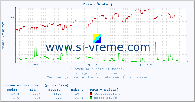 POVPREČJE :: Paka - Šoštanj :: temperatura | pretok | višina :: zadnje leto / en dan.