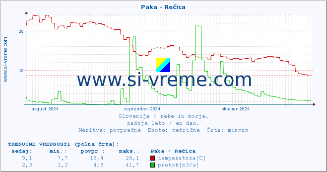 POVPREČJE :: Paka - Rečica :: temperatura | pretok | višina :: zadnje leto / en dan.