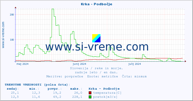 POVPREČJE :: Krka - Podbočje :: temperatura | pretok | višina :: zadnje leto / en dan.