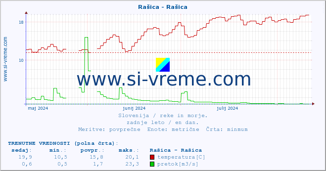 POVPREČJE :: Rašica - Rašica :: temperatura | pretok | višina :: zadnje leto / en dan.