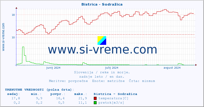 POVPREČJE :: Bistrica - Sodražica :: temperatura | pretok | višina :: zadnje leto / en dan.