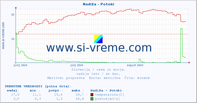 POVPREČJE :: Nadiža - Potoki :: temperatura | pretok | višina :: zadnje leto / en dan.